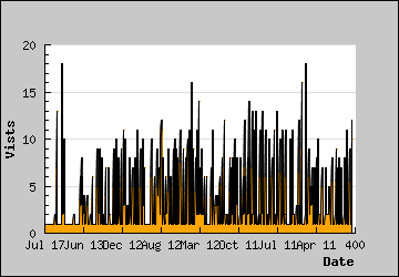 Visits Per Day