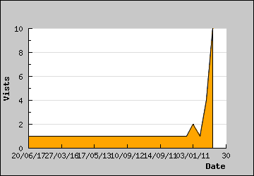 Visits Per Day