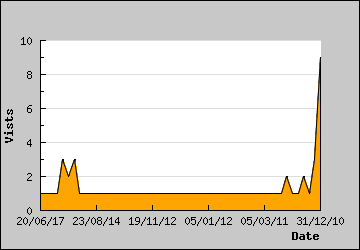 Visits Per Day