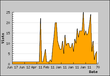 Visits Per Day