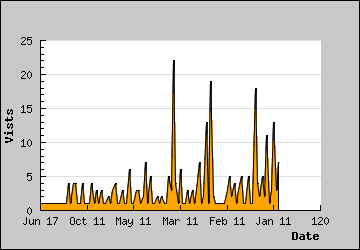 Visits Per Day