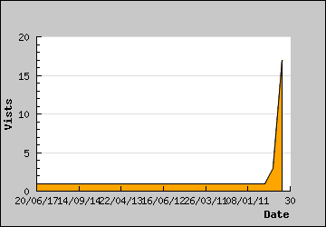 Visits Per Day