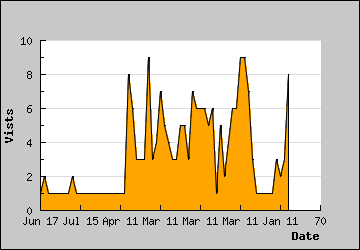 Visits Per Day