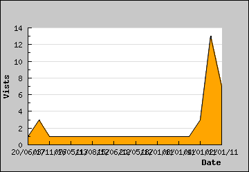 Visits Per Day