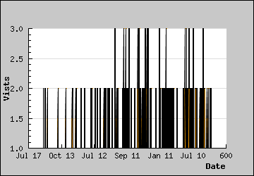 Visits Per Day