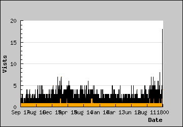 Visits Per Day