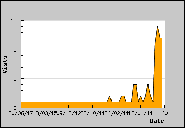 Visits Per Day