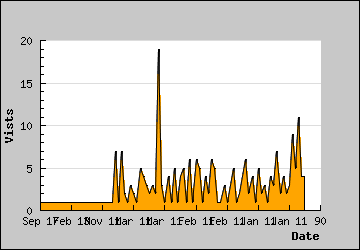 Visits Per Day