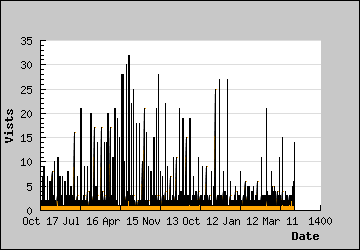 Visits Per Day