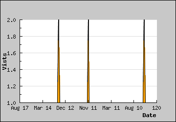 Visits Per Day