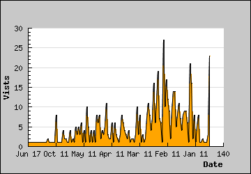 Visits Per Day