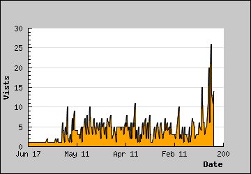 Visits Per Day