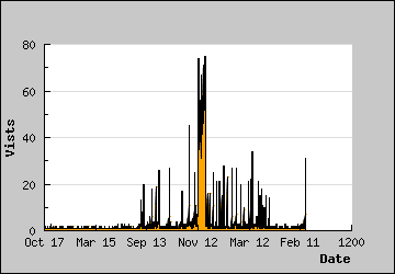 Visits Per Day