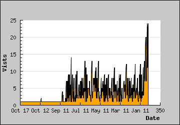 Visits Per Day
