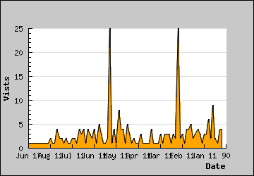 Visits Per Day