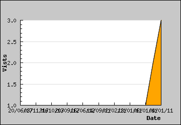 Visits Per Day