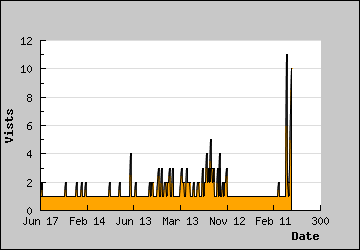 Visits Per Day