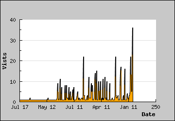 Visits Per Day