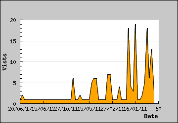 Visits Per Day