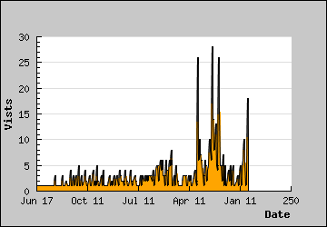 Visits Per Day