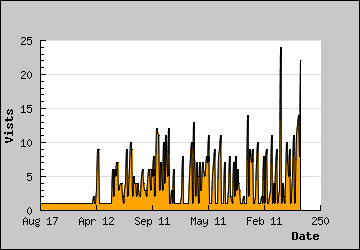 Visits Per Day