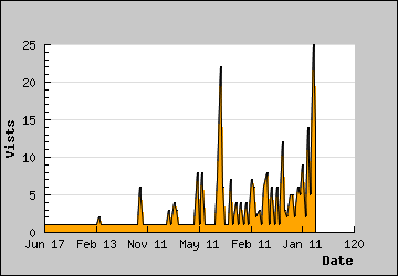 Visits Per Day