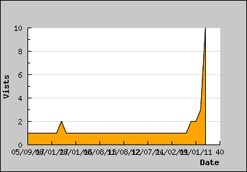 Visits Per Day