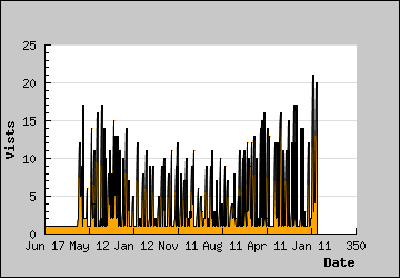 Visits Per Day