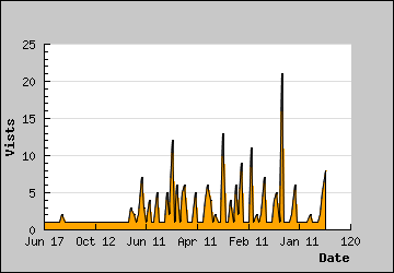 Visits Per Day