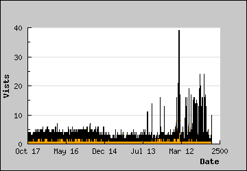 Visits Per Day