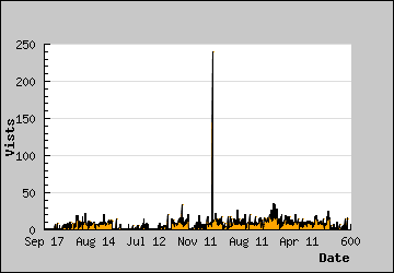 Visits Per Day