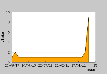 Visits Per Day