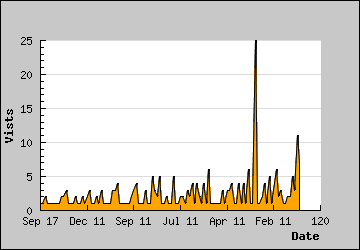 Visits Per Day