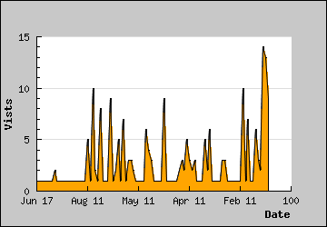 Visits Per Day