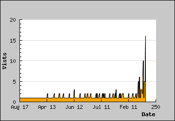 Visits Per Day