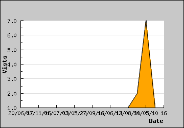 Visits Per Day