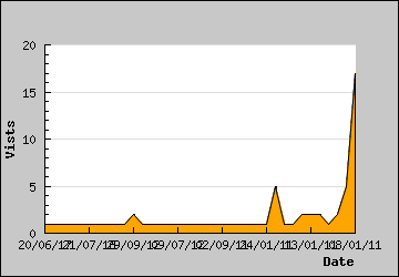 Visits Per Day