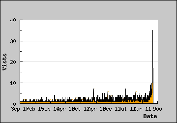 Visits Per Day