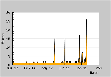 Visits Per Day