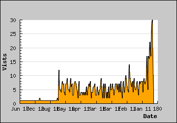 Visits Per Day