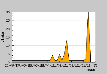 Visits Per Day