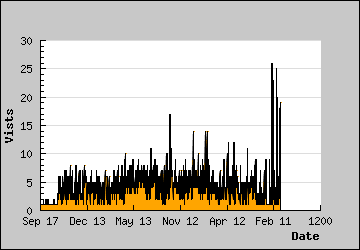 Visits Per Day