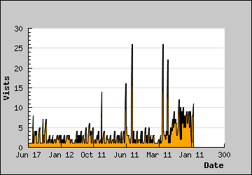 Visits Per Day