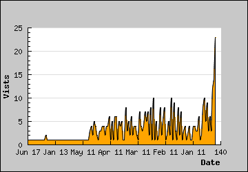 Visits Per Day