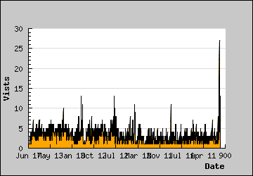 Visits Per Day