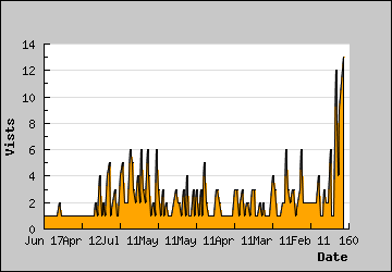 Visits Per Day
