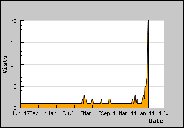 Visits Per Day