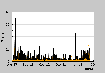 Visits Per Day