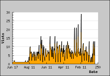 Visits Per Day