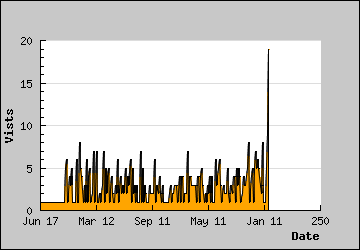 Visits Per Day